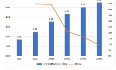 兆易創(chuàng)新競逐IoT細分賽道，全新電源管理芯片瞄準億級TWS市場