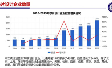 EDA/IP，如何在中國半導體業實現跨越式發展？