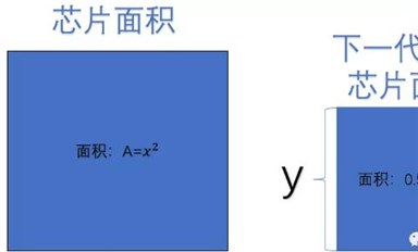 芯片工藝的5nm和7nm是怎么來的？揭開芯片工藝和摩爾定律背后的“秘密”