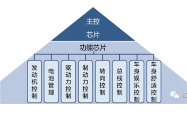 交期延長最多245天，一圖了解車用MCU為何如此緊缺？