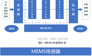 MEMS國產(chǎn)替代被全方位遏制，機會從何而來？