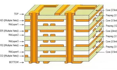 你清楚PCB各層的含義嗎？