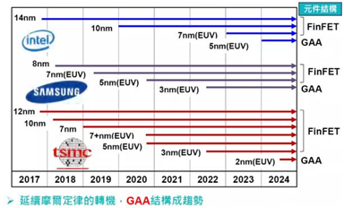 半導體先進制造設備發(fā)展趨勢與設備自主化狀況漫談