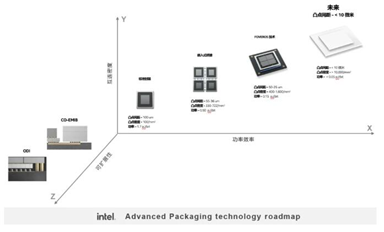 一文讀懂 Intel 先進封裝技術（一）