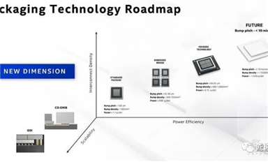 3D 封裝將成為主要工藝? ！芯片巨頭決戰先進封裝！