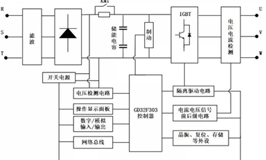 支持制造業實現智能化轉型 | 基于GD32F303的通用變頻器方案設計