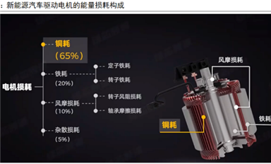 總結新能源電驅動技術發展趨勢