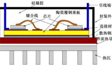 在碳化硅模塊封裝中導熱絕緣材料有哪些應用？