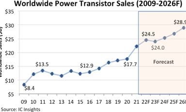 據統計2022年功率晶體管銷售額增長11%，將達到245億美元