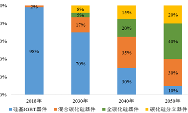 在這4個領域碳化硅功率器件為什么能有明顯優勢？