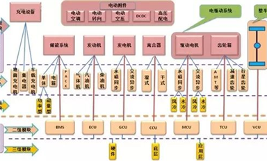 新能源汽車技術分類及三大關鍵技術詳解