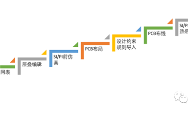 PCB詳細布局、布線設計概述