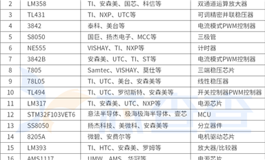 年中盤點 | 2024上半年熱搜芯片排行榜